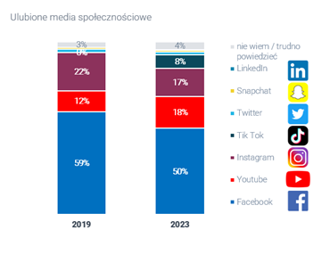 Najpopularniejsze Social Media W Polsce Facebook Youtube Instagram