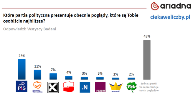 Poparcie dla partii politycznych w Polsce: 23 proc. Polaków z PiS, 11