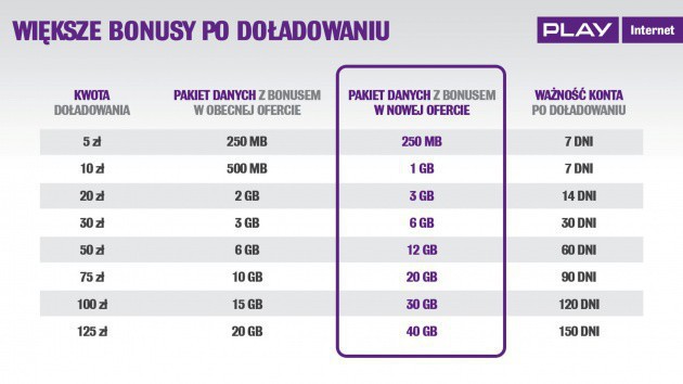 Play wprowadza nową ofertę Play Internet na Kartę (wideo)