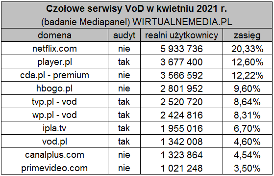 Najlepsze serwisy VOD w Polsce – który wybrać?