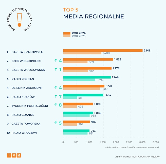 Instytut Monitorowania Mediów 