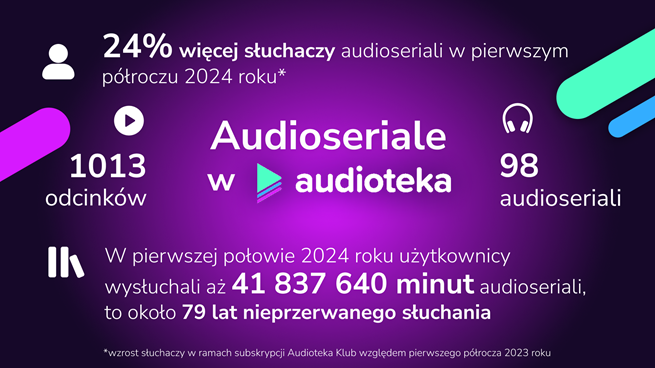 Audioteka statystyki