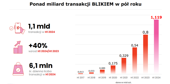 Transakcje Blikiem