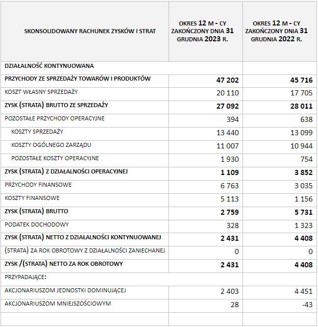 Wyniki finansowe PMPG Polskie Media w 2023 roku