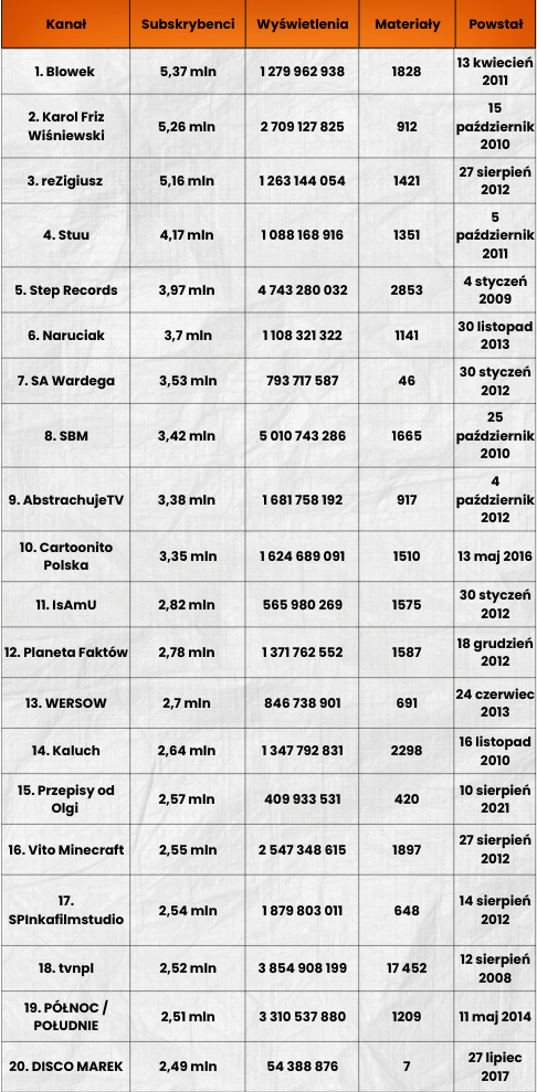 top-20-polskiego-youtube