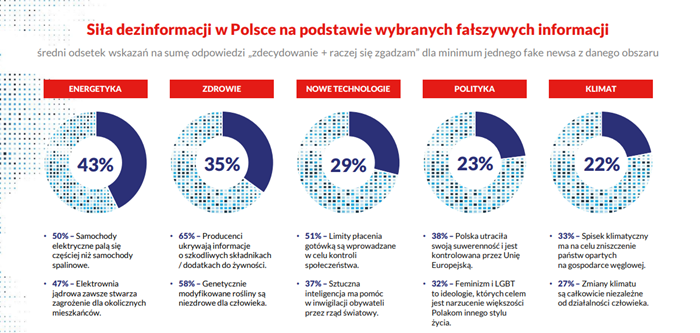 Raport Stowarzyszenia Demagog, siła dezinformacji w Polsce