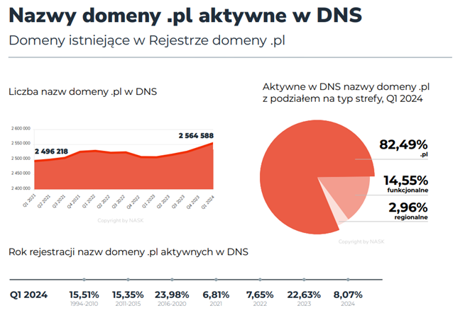 Nowazy domeny pl aktywne w DNS