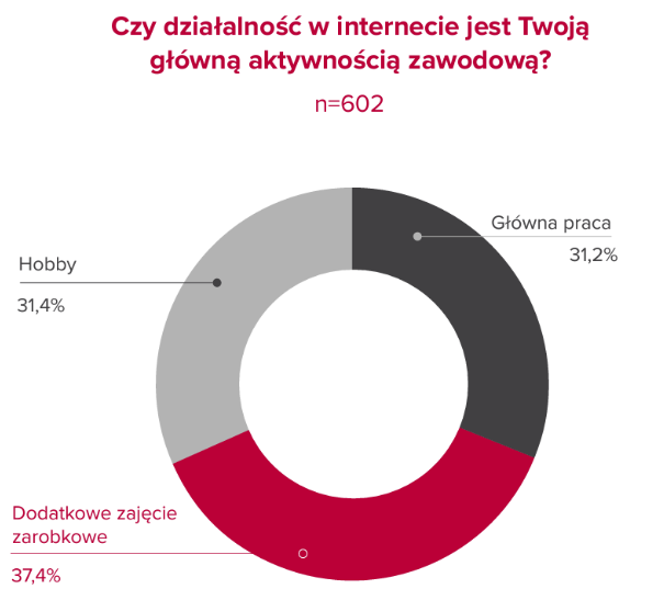 badania Imker i Influencers Live Wrocław o ekonomi twórców w Polsce, 