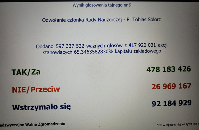 Cyfrowy Polsat, wyniki głosowania