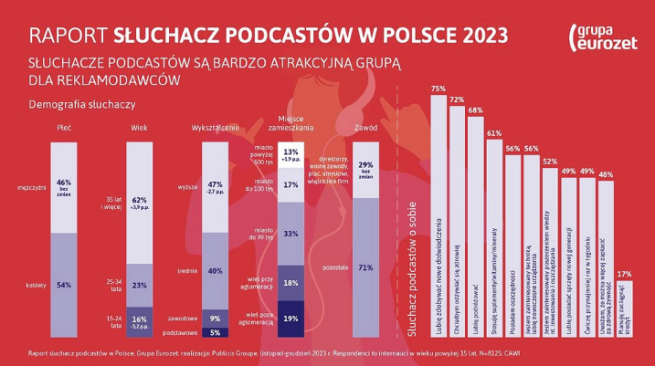 kto-slucha-podcastow-w-polsce-png