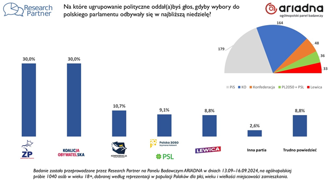 sondaż Research Partner