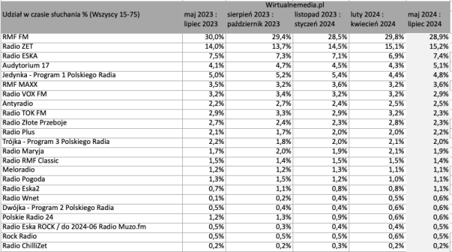 nowy-ranking-sluchalnosci-radia