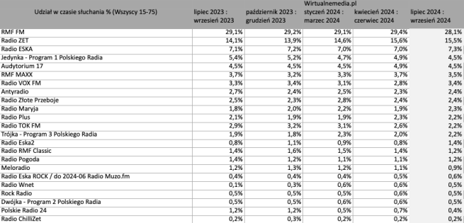 sluchalnosc-radia-w-polsce