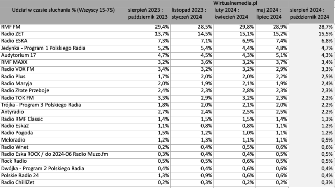sluchalnosc-radia-w-polsce