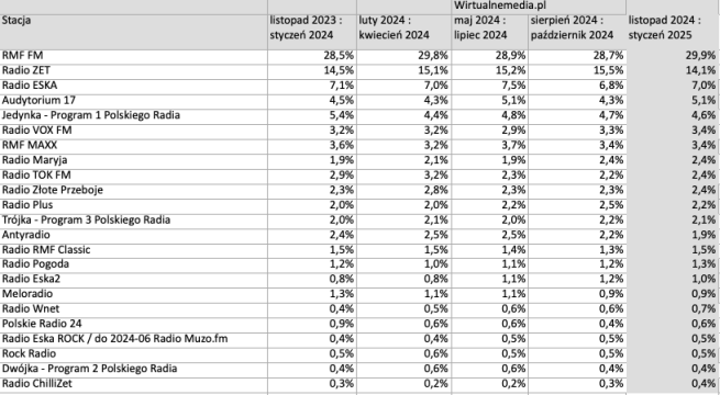 sluchalnosc-radia-w-polsce