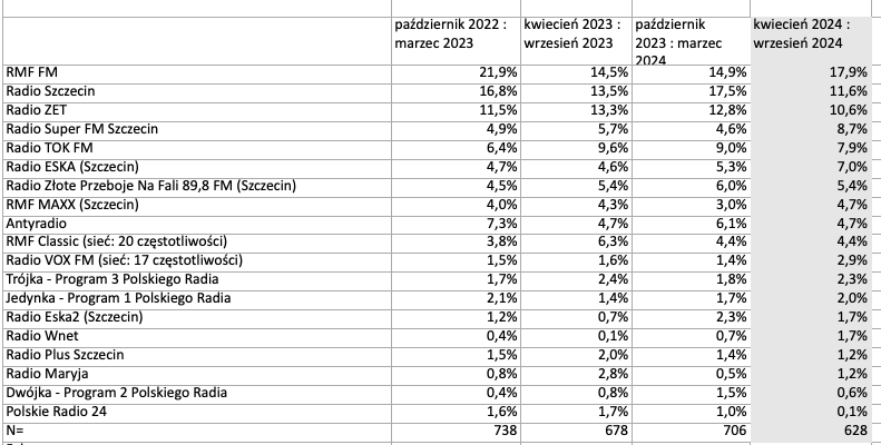 sluchalnosc-radia-w-szczecinie