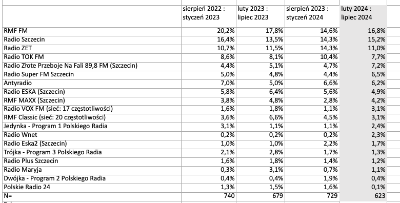 sluchalnosc-radia-w-szczecinie-luty-lipiec