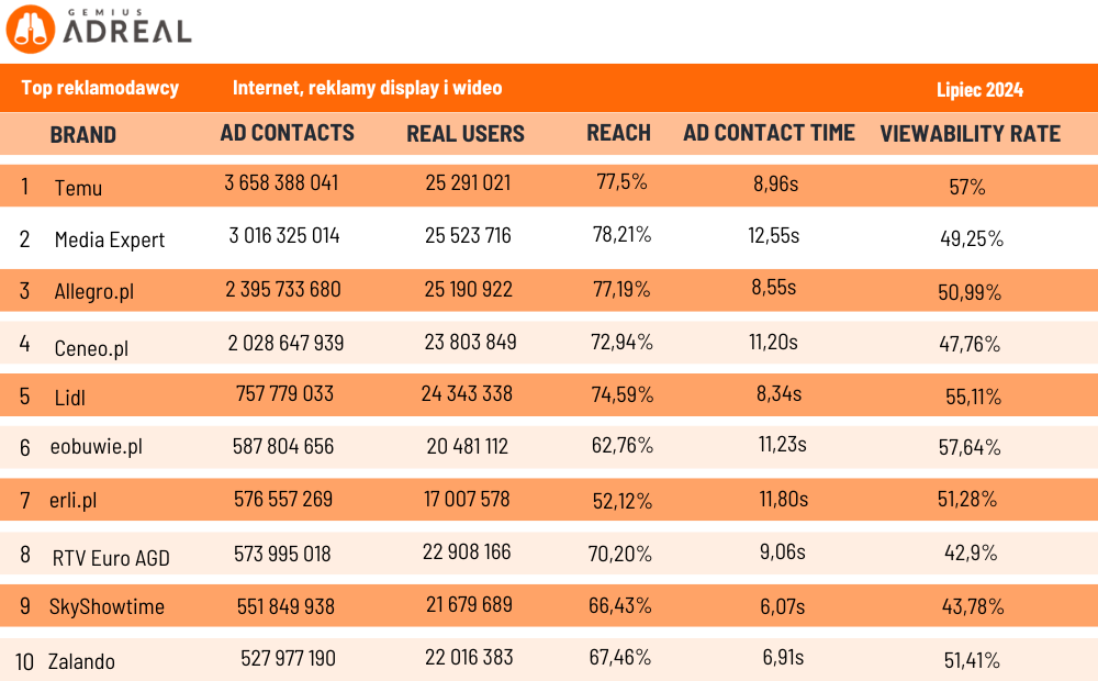 Gemius AdReal, top 10 digital