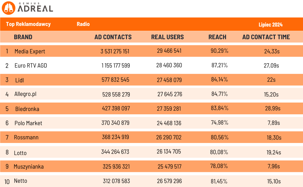 Gemius AdReal, top 10 radio