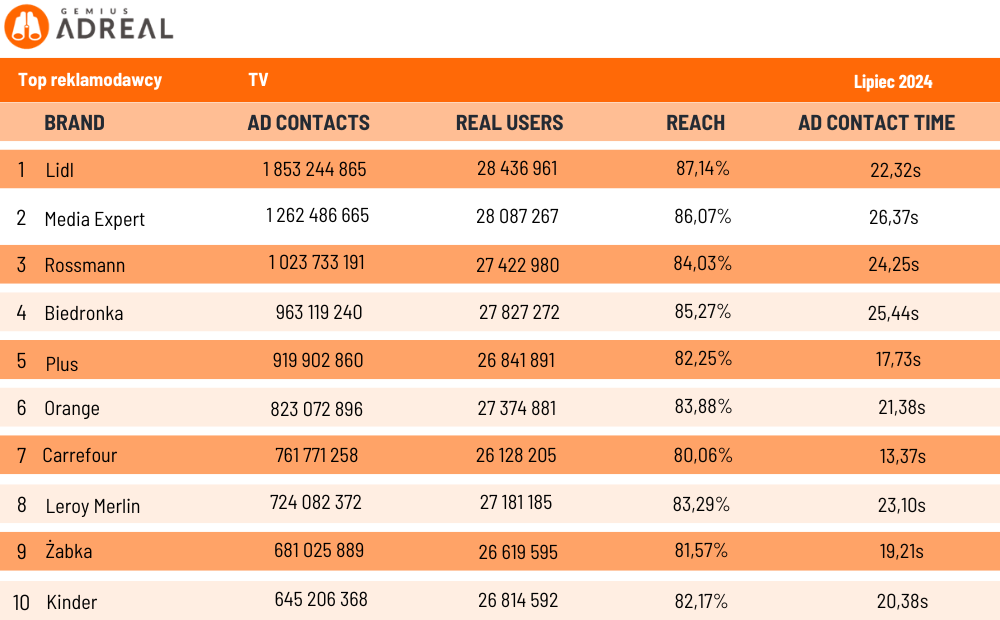 Gemius AdReal, top 10 tv