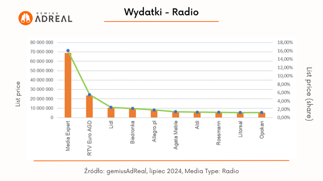 Gemius AdReal, wydatki radio