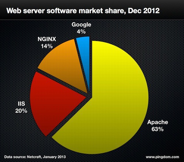 Статистика 2012 года. Статистика самых популярных веб серверов. Самые популярные веб серверы. Популярные веб-сайты статистика. Статистику трёх самых популярных веб-серверов.