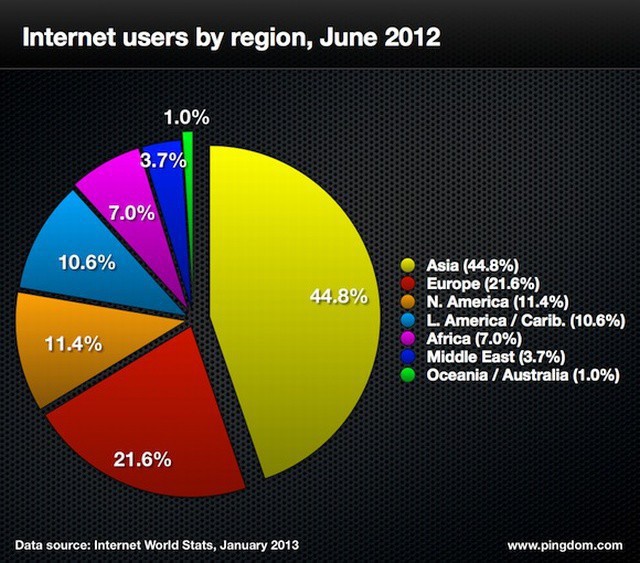 Internet users. Интернет цифры. Интернет 2012. Контент интернета в процентах.