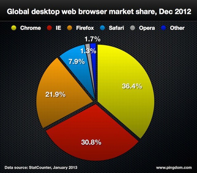 User браузер. Самые популярные браузеры. Веб браузеры самые популярные. Статистика браузеров. Статистика браузеров в мире.