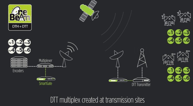 La technologie DVB-SIS contribue à faire passer la télévision numérique terrestre à la 4K