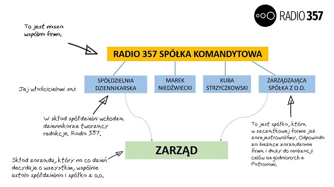 Struktura Radia 357/ fot. Facebook stacji