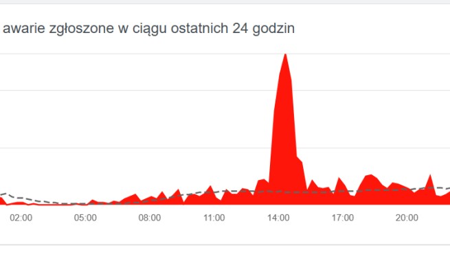 Wykres na portalu Downdetector.pl